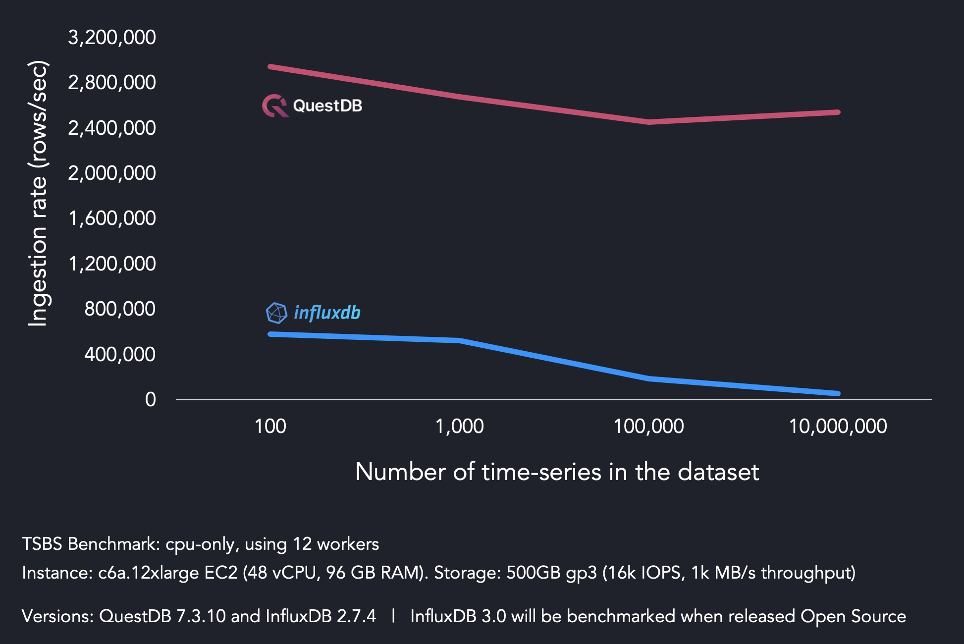 A chart showing high-cardinality ingestion performance of InfluxDB, TimescaleDB, and QuestDB