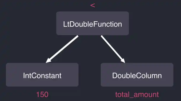 A diagram showing a function call tree in QuestDB