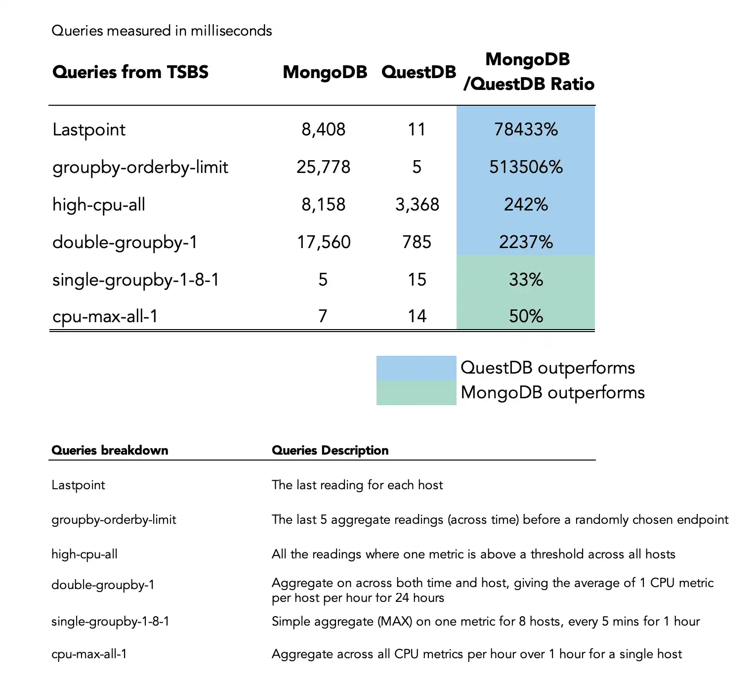 Query performance comparison displayed as a table.